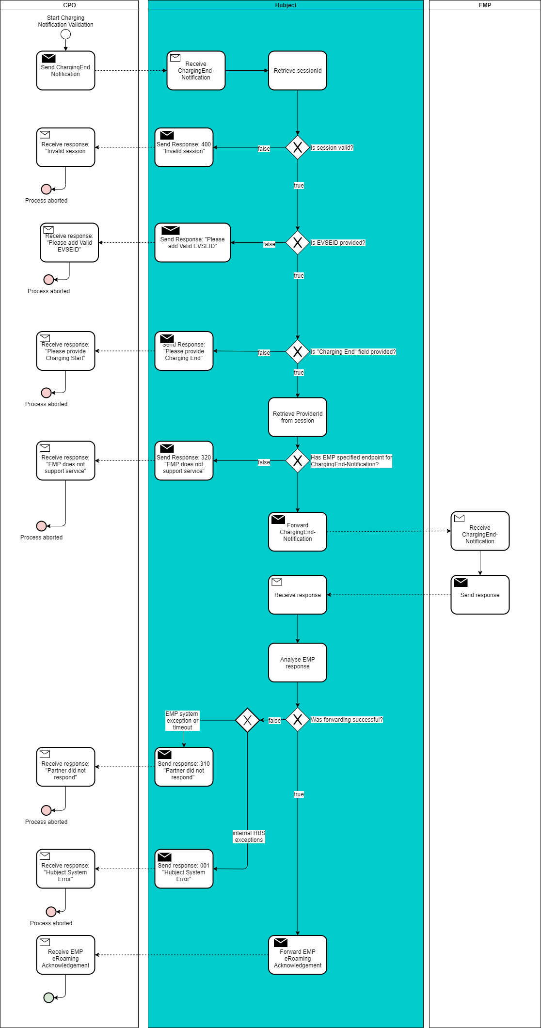 OICP CPO 2.3 API