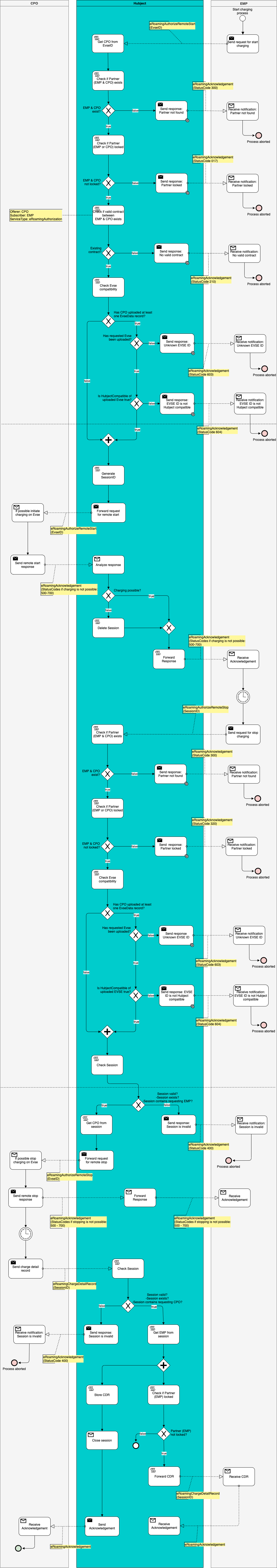 OICP CPO 2.3 API