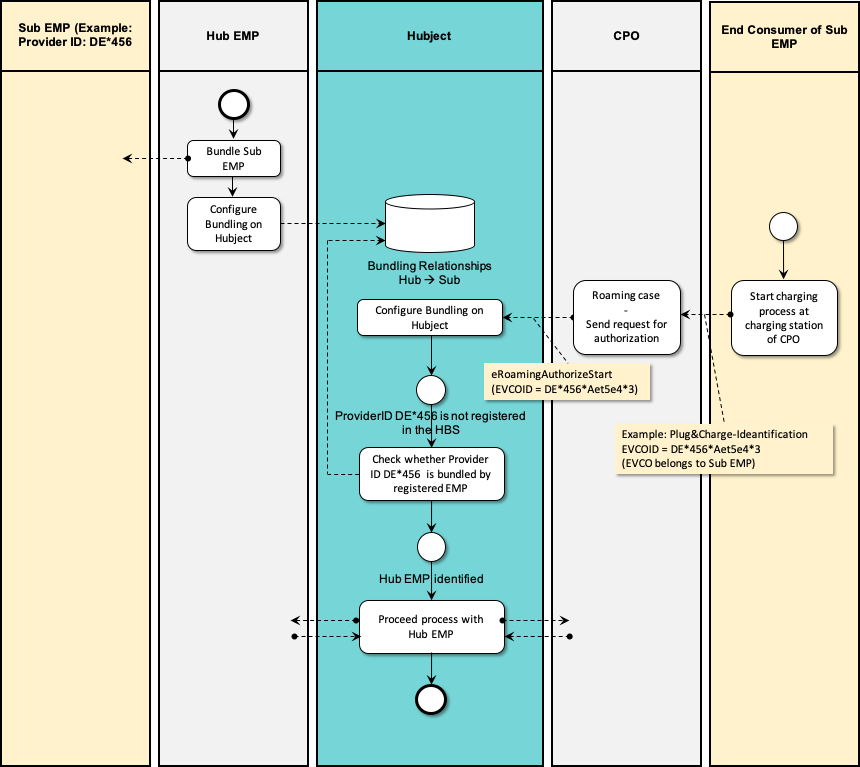 OICP EMP 2.3 API